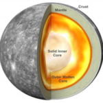 Mercurio, come la Terra, ha il nucleo più interno allo stato solido
