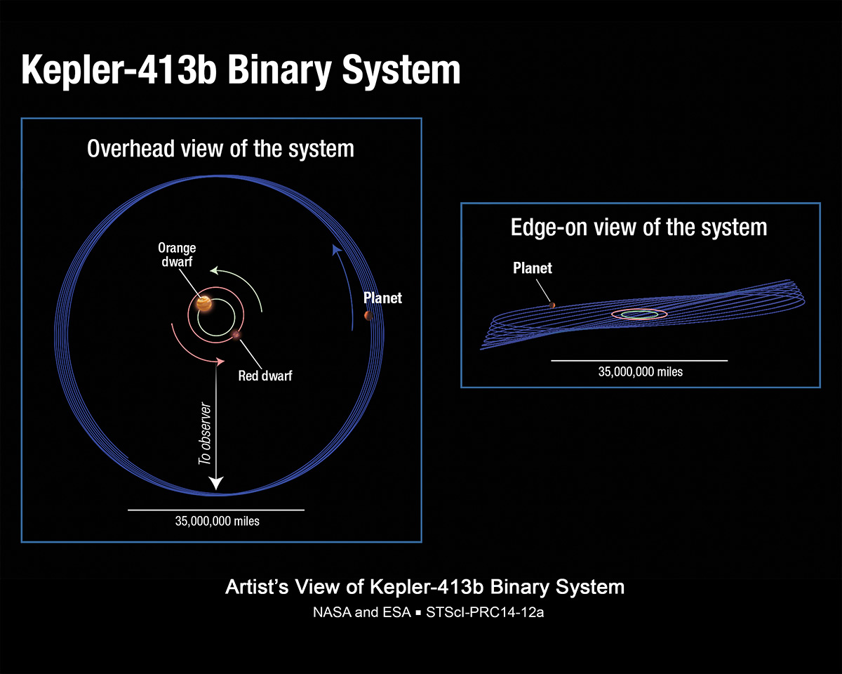 Kepler-413b Crediti: NASA, ESA, and A. Feild (STScI)