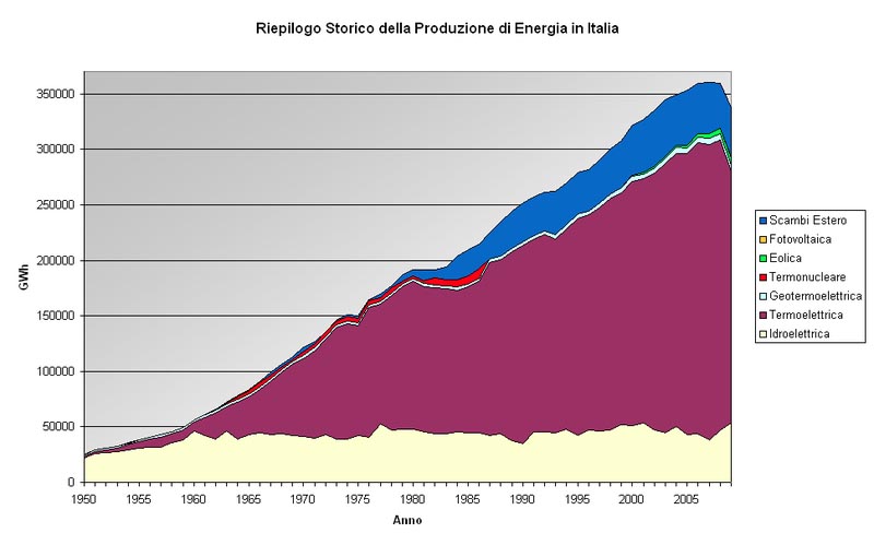 Produzione di energia in Italia - fonte Wikimedia