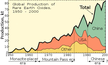 Produzione delle terre rare